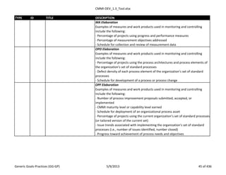 CMMI-DEV_1.3_Tool.xlsx
TYPE ID TITLE DESCRIPTION
MA Elaboration
Examples of measures and work products used in monitoring and controlling
include the following:
- Percentage of projects using progress and performance measures
- Percentage of measurement objectives addressed
- Schedule for collection and review of measurement data
OPD Elaboration
Examples of measures and work products used in monitoring and controlling
include the following:
- Percentage of projects using the process architectures and process elements of
the organization’s set of standard processes
- Defect density of each process element of the organization’s set of standard
processes
- Schedule for development of a process or process change
OPF Elaboration
Examples of measures and work products used in monitoring and controlling
include the following:
- Number of process improvement proposals submitted, accepted, or
implemented
- CMMI maturity level or capability level earned
- Schedule for deployment of an organizational process asset
- Percentage of projects using the current organization’s set of standard processes
(or tailored version of the current set)
- Issue trends associated with implementing the organization’s set of standard
processes (i.e., number of issues identified, number closed)
- Progress toward achievement of process needs and objectives
Generic Goals-Practices (GG-GP) 5/9/2013 45 of 436
 