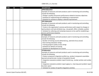 CMMI-DEV_1.3_Tool.xlsx
TYPE ID TITLE DESCRIPTION
OPM Elaboration
Examples of measures and work products used in monitoring and controlling
include the following:
- Change in quality and process performance related to business objectives
- Schedule for implementing and validating an improvement
- Schedule for activities to deploy a selected improvement
OPP Elaboration
Examples of measures and work products used in monitoring and controlling
include the following:
- Trends in the organization’s process performance with respect to changes in
work products and task attributes (e.g., size growth, effort, schedule, quality)
- Schedule for collecting and reviewing measures to be used for establishing a
process performance baseline
OT Elaboration
Examples of measures and work products used in monitoring and controlling
include the following:
- Number of training courses delivered (e.g., planned versus actual)
- Post-training evaluation ratings
- Training program quality survey ratings
- Schedule for delivery of training
- Schedule for development of a course
PI Elaboration
Examples of measures and work products used in monitoring and controlling
include the following:
- Product component integration profile (e.g., product component assemblies
planned and performed, number of exceptions found)
- Integration evaluation problem report trends (e.g., number written and number
closed)
- Integration evaluation problem report aging (i.e., how long each problem report
has been open)
- Schedule for conduct of specific integration activities
Generic Goals-Practices (GG-GP) 5/9/2013 46 of 436
 