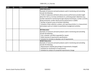 CMMI-DEV_1.3_Tool.xlsx
TYPE ID TITLE DESCRIPTION
QPM Elaboration
Examples of measures and work products used in monitoring and controlling
include the following:
- Profile of subprocess attributes whose process performance provide insight
about the risk to, or are key contributors to, achieving project objectives (e.g.,
number selected for monitoring through statistical techniques, number currently
being monitored, number whose process performance is stable)
- Number of special causes of variation identified
- Schedule of data collection, analysis, and reporting activities in a measurement
and analysis cycle as it relates to quantitative management activities
RD Elaboration
Examples of measures and work products used in monitoring and controlling
include the following:
- Cost, schedule, and effort expended for rework
- Defect density of requirements specifications
- Schedule for activities to develop a set of requirements
REQM Elaboration
Examples of measures and work products used in monitoring and controlling
include the following:
- Requirements volatility (percentage of requirements changed)
- Schedule for coordination of requirements
- Schedule for analysis of a proposed requirements change
Generic Goals-Practices (GG-GP) 5/9/2013 48 of 436
 