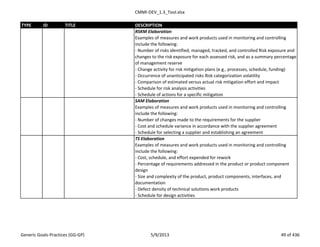 CMMI-DEV_1.3_Tool.xlsx
TYPE ID TITLE DESCRIPTION
RSKM Elaboration
Examples of measures and work products used in monitoring and controlling
include the following:
- Number of risks identified, managed, tracked, and controlled Risk exposure and
changes to the risk exposure for each assessed risk, and as a summary percentage
of management reserve
- Change activity for risk mitigation plans (e.g., processes, schedule, funding)
- Occurrence of unanticipated risks Risk categorization volatility
- Comparison of estimated versus actual risk mitigation effort and impact
- Schedule for risk analysis activities
- Schedule of actions for a specific mitigation
SAM Elaboration
Examples of measures and work products used in monitoring and controlling
include the following:
- Number of changes made to the requirements for the supplier
- Cost and schedule variance in accordance with the supplier agreement
- Schedule for selecting a supplier and establishing an agreement
TS Elaboration
Examples of measures and work products used in monitoring and controlling
include the following:
- Cost, schedule, and effort expended for rework
- Percentage of requirements addressed in the product or product component
design
- Size and complexity of the product, product components, interfaces, and
documentation
- Defect density of technical solutions work products
- Schedule for design activities
Generic Goals-Practices (GG-GP) 5/9/2013 49 of 436
 