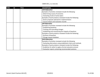 CMMI-DEV_1.3_Tool.xlsx
TYPE ID TITLE DESCRIPTION
CAR Elaboration
Examples of activities reviewed include the following:
- Determining causes of outcomes
- Evaluating results of action plans
Examples of work products reviewed include the following:
- Action proposals selected for implementation
- Causal analysis and resolution records
CM Elaboration
Examples of activities reviewed include the following:
- Establishing baselines
- Tracking and controlling changes
- Establishing and maintaining the integrity of baselines
Examples of work products reviewed include the following:
- Archives of baselines
- Change request database
DAR Elaboration
Examples of activities reviewed include the following:
- Evaluating alternatives using established criteria and methods
Examples of work products reviewed include the following:
- Guidelines for when to apply a formal evaluation process
- Evaluation reports containing recommended solutions
Generic Goals-Practices (GG-GP) 5/9/2013 51 of 436
 