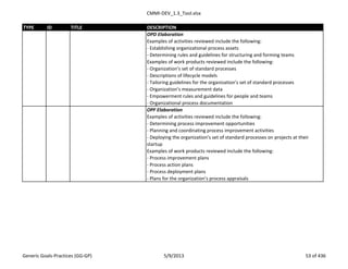 CMMI-DEV_1.3_Tool.xlsx
TYPE ID TITLE DESCRIPTION
OPD Elaboration
Examples of activities reviewed include the following:
- Establishing organizational process assets
- Determining rules and guidelines for structuring and forming teams
Examples of work products reviewed include the following:
- Organization’s set of standard processes
- Descriptions of lifecycle models
- Tailoring guidelines for the organization’s set of standard processes
- Organization’s measurement data
- Empowerment rules and guidelines for people and teams
- Organizational process documentation
OPF Elaboration
Examples of activities reviewed include the following:
- Determining process improvement opportunities
- Planning and coordinating process improvement activities
- Deploying the organization’s set of standard processes on projects at their
startup
Examples of work products reviewed include the following:
- Process improvement plans
- Process action plans
- Process deployment plans
- Plans for the organization’s process appraisals
Generic Goals-Practices (GG-GP) 5/9/2013 53 of 436
 