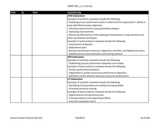 CMMI-DEV_1.3_Tool.xlsx
TYPE ID TITLE DESCRIPTION
OPM Elaboration
Examples of activities reviewed include the following:
- Analyzing process performance data to determine the organization’s ability to
meet identified business objectives
- Selecting improvements using quantitative analysis
- Deploying improvements
- Measuring effectiveness of the deployed improvements using statistical and
other quantitative techniques
Examples of work products reviewed include the following:
- Improvement proposals
- Deployment plans
- Revised improvement measures, objectives, priorities, and deployment plans
- Updated process documentation and training material
OPP Elaboration
Examples of activities reviewed include the following:
- Establishing process performance baselines and models
Examples of work products reviewed include the following:
- Process performance baselines
- Organization’s quality and process performance objectives
- Definitions of the selected measures of process performance
OT Elaboration
Examples of activities reviewed include the following:
- Identifying training needs and making training available
- Providing necessary training
Examples of work products reviewed include the following:
- Organizational training tactical plan
- Training materials and supporting artifacts
- Instructor evaluation forms
Generic Goals-Practices (GG-GP) 5/9/2013 54 of 436
 