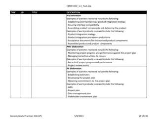 CMMI-DEV_1.3_Tool.xlsx
TYPE ID TITLE DESCRIPTION
PI Elaboration
Examples of activities reviewed include the following:
- Establishing and maintaining a product integration strategy
- Ensuring interface compatibility
- Assembling product components and delivering the product
Examples of work products reviewed include the following:
- Product integration strategy
- Product integration procedures and criteria
- Acceptance documents for the received product components
- Assembled product and product components
PMC Elaboration
Examples of activities reviewed include the following:
- Monitoring project progress and performance against the project plan
- Managing corrective actions to closure
Examples of work products reviewed include the following:
- Records of project progress and performance
- Project review results
PP Elaboration
Examples of activities reviewed include the following:
- Establishing estimates
- Developing the project plan
- Obtaining commitments to the project plan
Examples of work products reviewed include the following:
- WBS
- Project plan
- Data management plan
- Stakeholder involvement plan
Generic Goals-Practices (GG-GP) 5/9/2013 55 of 436
 