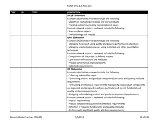 CMMI-DEV_1.3_Tool.xlsx
TYPE ID TITLE DESCRIPTION
PPQA Elaboration
Examples of activities reviewed include the following:
- Objectively evaluating processes and work products
- Tracking and communicating noncompliance issues
Examples of work products reviewed include the following:
- Noncompliance reports
- Evaluation logs and reports
QPM Elaboration
Examples of activities reviewed include the following:
- Managing the project using quality and process performance objectives
- Managing selected subprocesses using statistical and other quantitative
techniques
Examples of work products reviewed include the following:
- Compositions of the project’s defined process
- Operational definitions of the measures
- Process performance analyses reports
- Collected measurements
RD Elaboration
Examples of activities reviewed include the following:
- Collecting stakeholder needs
- Formulating product and product component functional and quality attribute
requirements
- Formulating architectural requirements that specify how product components
are organized and designed to achieve particular end-to-end functional and
quality attribute requirements
- Analyzing and validating product and product component requirements
Examples of work products reviewed include the following:
- Product requirements
- Product component requirements Interface requirements
- Definition of required functionality and quality attributes
- Architecturally significant quality attribute requirements
Generic Goals-Practices (GG-GP) 5/9/2013 56 of 436
 