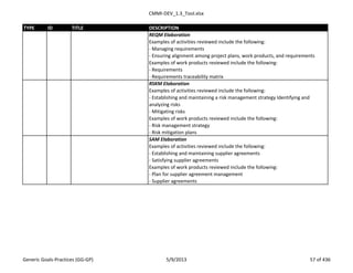 CMMI-DEV_1.3_Tool.xlsx
TYPE ID TITLE DESCRIPTION
REQM Elaboration
Examples of activities reviewed include the following:
- Managing requirements
- Ensuring alignment among project plans, work products, and requirements
Examples of work products reviewed include the following:
- Requirements
- Requirements traceability matrix
RSKM Elaboration
Examples of activities reviewed include the following:
- Establishing and maintaining a risk management strategy Identifying and
analyzing risks
- Mitigating risks
Examples of work products reviewed include the following:
- Risk management strategy
- Risk mitigation plans
SAM Elaboration
Examples of activities reviewed include the following:
- Establishing and maintaining supplier agreements
- Satisfying supplier agreements
Examples of work products reviewed include the following:
- Plan for supplier agreement management
- Supplier agreements
Generic Goals-Practices (GG-GP) 5/9/2013 57 of 436
 