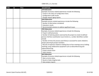 CMMI-DEV_1.3_Tool.xlsx
TYPE ID TITLE DESCRIPTION
CM Elaboration
Examples of process related experiences include the following:
- Trends in the status of configuration items
- Configuration audit results
- Change request aging reports
DAR Elaboration
Examples process related experiences include the following:
- Number of alternatives considered
- Evaluation results
- Recommended solutions to address significant issues
IPM Elaboration
Examples of process related experiences include the following:
- Project’s defined process
- Number of tailoring options exercised by the project to create its defined
process Interface coordination issue trends (i.e., number identified, number
closed)
- Number of times the process asset library is accessed for assets related to
project planning by project members
- Records of expenses related to holding face-to-face meetings versus holding
meetings using collaborative equipment such as teleconferencing and
videoconferencing
- Project shared vision
- Team charters
MA Elaboration
Examples of process related experiences include the following:
- Data currency status
- Results of data integrity tests
- Data analysis reports
Generic Goals-Practices (GG-GP) 5/9/2013 63 of 436
 