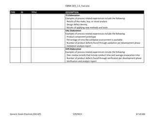 CMMI-DEV_1.3_Tool.xlsx
TYPE ID TITLE DESCRIPTION
TS Elaboration
Examples of process related experiences include the following:
- Results of the make, buy, or reuse analysis
- Design defect density
- Results of applying new methods and tools
VAL Elaboration
Examples of process related experiences include the following:
- Product component prototype
- Percentage of time the validation environment is available
- Number of product defects found through validation per development phase
- Validation analysis report
VER Elaboration
Examples of process related experiences include the following:
- Peer review records that include conduct time and average preparation time
- Number of product defects found through verification per development phase
- Verification and analysis report
Generic Goals-Practices (GG-GP) 5/9/2013 67 of 436
 