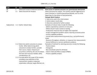CMMI-DEV_1.3_Tool.xlsx
TYPE ID TITLE DESCRIPTION
SG 1 Determine Causes of Selected Outcomes Root causes of selected outcomes are systematically determined.
SP 1.1 Select Outcome for Analysis Select outcomes for analysis. This activity could be triggered by an
event (reactive) or could be planned periodically, such as at the
beginning of a new phase or task (proactive).
Example Work Products
1. Data to be used in the initial analysis
2. Initial analysis results data
3. Outcomes selected for further analysis
Subpractices 1.1.1 Gather relevant data. Examples of relevant data include the following:
- Defects reported by customers or end users
- Defects found in peer reviews or testing
- Productivity measures that are higher than expected
- Project management problem reports requiring corrective action
- Process capability problems
- Earned value measurements by process (e.g., cost performance
index)
- Resource throughput, utilization, or response time measurements
- Service fulfillment or service satisfaction problems
1.1.2 Determine which outcomes to analyze
further. When determining which
outcomes to analyze further, consider
their source, impact, frequency of
occurrence, similarity, the cost of analysis,
the time and resources needed, safety
considerations, etc.
Examples of methods for selecting outcomes include the following:
- Pareto analysis
- Histograms
- Box and whisker plots for attributes
- Failure mode and effects analysis (FMEA)
- Process capability analysis
1.1.3 Formally define the scope of the analysis,
including a clear definition of the
improvement needed or expected,
stakeholders affected, target affected, etc.
CAR (SG-SP) 5/9/2013 70 of 436
 