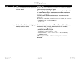 CMMI-DEV_1.3_Tool.xlsx
TYPE ID TITLE DESCRIPTION
1.2.2 Analyze selected outcomes to determine
their root causes.
Analysis of process performance baselines and models can aid in the
identification of potential root causes.
Depending on the type and number of outcomes, it can be beneficial
to look at the outcomes in several ways to ensure all potential root
causes are investigated.
Consider looking at individual outcomes as well as grouping the
outcomes.
Examples of methods to determine root causes include the following:
- Cause-and-effect (fishbone) diagrams
- Check sheets
1.2.3 Combine selected outcomes into groups
based on their root causes.
In some cases, outcomes can be influenced by multiple root causes.
Examples of cause groups or categories include the following:
- Inadequate training and skills
- Breakdown of communication
- Not accounting for all details of a task
- Making mistakes in manual procedures (e.g., keyboard entry)
- Process deficiency
Where appropriate, look for trends or symptoms in or across
groupings.
CAR (SG-SP) 5/9/2013 72 of 436
 
