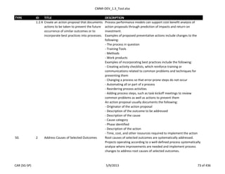 CMMI-DEV_1.3_Tool.xlsx
TYPE ID TITLE DESCRIPTION
1.2.4 Create an action proposal that documents
actions to be taken to prevent the future
occurrence of similar outcomes or to
incorporate best practices into processes.
Process performance models can support cost benefit analysis of
action proposals through prediction of impacts and return on
investment.
Examples of proposed preventative actions include changes to the
following:
- The process in question
- Training Tools
- Methods
- Work products
Examples of incorporating best practices include the following:
- Creating activity checklists, which reinforce training or
communications related to common problems and techniques for
preventing them
- Changing a process so that error-prone steps do not occur
- Automating all or part of a process
- Reordering process activities
- Adding process steps, such as task kickoff meetings to review
common problems as well as actions to prevent them
An action proposal usually documents the following:
- Originator of the action proposal
- Description of the outcome to be addressed
- Description of the cause
- Cause category
- Phase identified
- Description of the action
- Time, cost, and other resources required to implement the action
SG 2 Address Causes of Selected Outcomes Root causes of selected outcomes are systematically addressed.
Projects operating according to a well-defined process systematically
analyze where improvements are needed and implement process
changes to address root causes of selected outcomes.
CAR (SG-SP) 5/9/2013 73 of 436
 
