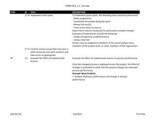 CMMI-DEV_1.3_Tool.xlsx
TYPE ID TITLE DESCRIPTION
2.1.4 Implement action plans. To implement action plans, the following tasks should be performed:
- Make assignments.
- Coordinate the people doing the work.
- Review the results.
- Track action items to closure.
Experiments may be conducted for particularly complex changes.
Examples of experiments include the following:
- Using a temporarily modified process
- Using a new tool
Actions may be assigned to members of the causal analysis team,
members of the project team, or other members of the organization.
2.1.5 Look for similar causes that may exist in
other processes and work products and
take action as appropriate.
SP 2.2 Evaluate the Effect of Implemented
Actions
Evaluate the effect of implemented actions on process performance.
Once the changed process is deployed across the project, the effect of
changes is evaluated to verify that the process change has improved
process performance.
Example Work Products
1. Analysis of process performance and change in process
performance
CAR (SG-SP) 5/9/2013 75 of 436
 