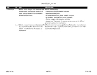 CMMI-DEV_1.3_Tool.xlsx
TYPE ID TITLE DESCRIPTION
Subpractices 2.3.1 Record causal analysis data and make the
data available so that other projects can
make appropriate process changes and
achieve similar results.
Record the following:
- Data on outcomes that were analyzed
- Rationale for decisions
- Action proposals from causal analysis meetings
- Action plans resulting from action proposals
- Cost of analysis and resolution activities
- Measures of changes to the process performance of the defined
process resulting from resolutions
2.3.2 Submit process improvement proposals for
the organization when the implemented
actions are effective for the project as
appropriate.
When improvements are judged to be effective, the information can
be submitted to the organizational level for potential inclusion in the
organizational processes.
CAR (SG-SP) 5/9/2013 77 of 436
 