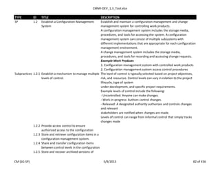 CMMI-DEV_1.3_Tool.xlsx
TYPE ID TITLE DESCRIPTION
SP 1.2 Establish a Configuration Management
System
Establish and maintain a configuration management and change
management system for controlling work products.
A configuration management system includes the storage media,
procedures, and tools for accessing the system. A configuration
management system can consist of multiple subsystems with
different implementations that are appropriate for each configuration
management environment.
A change management system includes the storage media,
procedures, and tools for recording and accessing change requests.
Example Work Products
1. Configuration management system with controlled work products
2. Configuration management system access control procedures
Subpractices 1.2.1 Establish a mechanism to manage multiple
levels of control.
The level of control is typically selected based on project objectives,
risk, and resources. Control levels can vary in relation to the project
lifecycle, type of system
under development, and specific project requirements.
Example levels of control include the following:
- Uncontrolled: Anyone can make changes.
- Work-in-progress: Authors control changes.
- Released: A designated authority authorizes and controls changes
and relevant
stakeholders are notified when changes are made.
Levels of control can range from informal control that simply tracks
changes made
1.2.2 Provide access control to ensure
authorized access to the configuration
1.2.3 Store and retrieve configuration items in a
configuration management system.
1.2.4 Share and transfer configuration items
between control levels in the configuration
1.2.5 Store and recover archived versions of
CM (SG-SP) 5/9/2013 82 of 436
 
