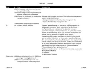 CMMI-DEV_1.3_Tool.xlsx
TYPE ID TITLE DESCRIPTION
1.2.6 Store, update, and retrieve configuration
management records.
1.2.7 Create configuration management reports
from the configuration management
1.2.8 Preserve the contents of the configuration
management system.
Examples of preservation functions of the configuration management
system include the following:
- Backup and restoration of configuration management files
- Archive of configuration management files
1.2.9 Revise the configuration management
SP 1.3 Create or Release Baselines Create or release baselines for internal use and for delivery to the
A baseline is represented by the assignment of an identifier to a
configuration item or a collection of configuration items and
associated entities at a distinct point in time. As a product or service
evolves, multiple baselines can be used to control development and
testing. (See the definition of “baseline” in the glossary.)
Hardware products as well as software and documentation should
also be included in baselines for infrastructure related configurations
One common set of baselines includes the system level requirements,
system element level design requirements, and the product definition
at the end of development/beginning of production. These baselines
are typically referred to respectively as the “functional baseline,”
“allocated baseline,” and “product baseline.”
A software baseline can be a set of requirements, design, source code
Example Work Products
1. Baselines
2. Description of baselines
Subpractices 1.3.1 Obtain authorization from the CCB before
creating or releasing baselines of
1.3.2 Create or release baselines only from
configuration items in the configuration
CM (SG-SP) 5/9/2013 83 of 436
 