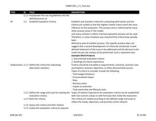 CMMI-DEV_1.3_Tool.xlsx
TYPE ID TITLE DESCRIPTION
1.1.2 Incorporate the use of guidelines into the
defined process as
SP 1.2 Establish Evaluation Criteria Establish and maintain criteria for evaluating alternatives and the
Criteria are ranked so that the highest ranked criteria exert the most
influence on the evaluation. This process area is referenced by many
other process areas in the model,
and many contexts in which a formal evaluation process can be used.
Therefore, in some situations you may find that criteria have already
been
defined as part of another process. This specific practice does not
suggest that a second development of criteria be conducted. A well-
defined statement of the issue to be addressed and the decision to be
made focuses the analysis to be performed. Such a statement also
Example Work Products
1. Documented evaluation criteria
2. Rankings of criteria importance
Subpractices 1.2.1 Define the criteria for evaluating
alternative solutions.
Criteria should be traceable to requirements, scenarios, business case
assumptions, business objectives, or other documented sources.
Types of criteria to consider include the following:
- Technology limitations
- Environmental impact
- Risks
- Business value
- Impact on priorities
- Total ownership and lifecycle costs
1.2.2 Define the range and scale for ranking the
evaluation criteria.
Scales of relative importance for evaluation criteria can be established
with non-numeric values or with formulas that relate the evaluation
1.2.3 Rank the criteria. The criteria are ranked according to the defined range and scale to
reflect the needs, objectives, and priorities of the relevant
1.2.4 Assess the criteria and their relative
1.2.5 Evolve the evaluation criteria to improve
DAR (SG-SP) 5/9/2013 91 of 436
 