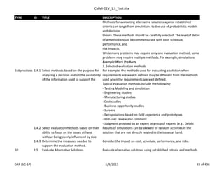CMMI-DEV_1.3_Tool.xlsx
TYPE ID TITLE DESCRIPTION
Methods for evaluating alternative solutions against established
criteria can range from simulations to the use of probabilistic models
and decision
theory. These methods should be carefully selected. The level of detail
of a method should be commensurate with cost, schedule,
performance, and
risk impacts.
While many problems may require only one evaluation method, some
problems may require multiple methods. For example, simulations
Example Work Products
1. Selected evaluation methods
Subpractices 1.4.1 Select methods based on the purpose for
analyzing a decision and on the availability
of the information used to support the
For example, the methods used for evaluating a solution when
requirements are weakly defined may be different from the methods
used when the requirements are well defined.
Typical evaluation methods include the following:
- Testing Modeling and simulation
- Engineering studies
- Manufacturing studies
- Cost studies
- Business opportunity studies
- Surveys
- Extrapolations based on field experience and prototypes
- End-user review and comment
- Judgment provided by an expert or group of experts (e.g., Delphi
1.4.2 Select evaluation methods based on their
ability to focus on the issues at hand
without being overly influenced by side
Results of simulations can be skewed by random activities in the
solution that are not directly related to the issues at hand.
1.4.3 Determine the measures needed to
support the evaluation method.
Consider the impact on cost, schedule, performance, and risks.
SP 1.5 Evaluate Alternative Solutions Evaluate alternative solutions using established criteria and methods.
DAR (SG-SP) 5/9/2013 93 of 436
 