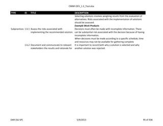 CMMI-DEV_1.3_Tool.xlsx
TYPE ID TITLE DESCRIPTION
Selecting solutions involves weighing results from the evaluation of
alternatives. Risks associated with the implementation of solutions
should be assessed.
Example Work Products
Subpractices 1.6.1 Assess the risks associated with
implementing the recommended solution.
Decisions must often be made with incomplete information. There
can be substantial risk associated with the decision because of having
incomplete information.
When decisions must be made according to a specific schedule, time
and resources may not be available for gathering complete
1.6.2 Document and communicate to relevant
stakeholders the results and rationale for
It is important to record both why a solution is selected and why
another solution was rejected.
DAR (SG-SP) 5/9/2013 95 of 436
 