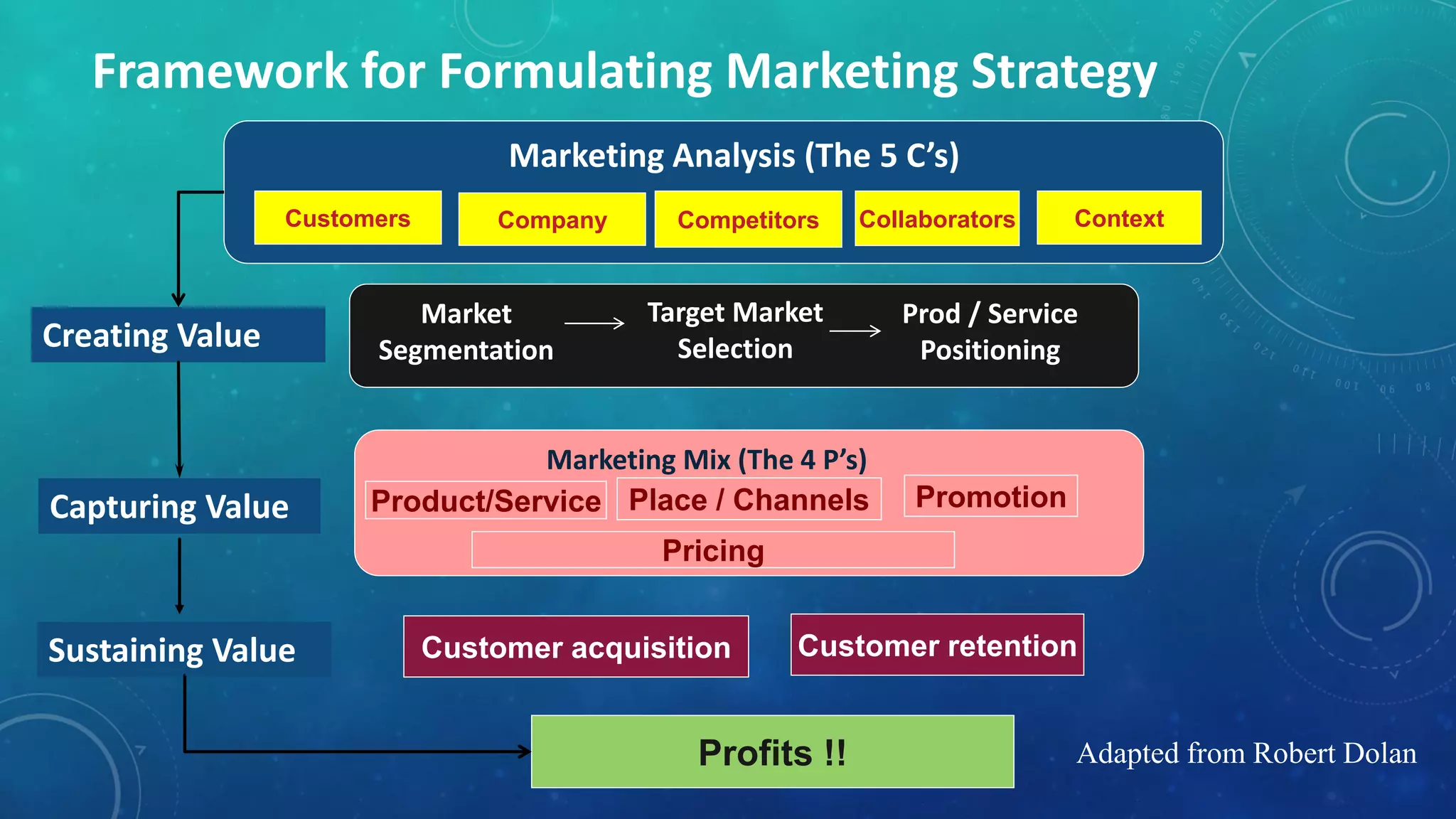 Framework for Formulating Marketing Strategy
Customers Company Competitors Collaborators
Marketing Analysis (The 5 C’s)
Market
Segmentation
Target Market
Selection
Prod / Service
Positioning
Marketing Mix (The 4 P’s)
Product/Service Place / Channels Promotion
Pricing
Customer acquisition Customer retention
Profits !!
Creating Value
Capturing Value
Sustaining Value
Context
Adapted from Robert Dolan
 