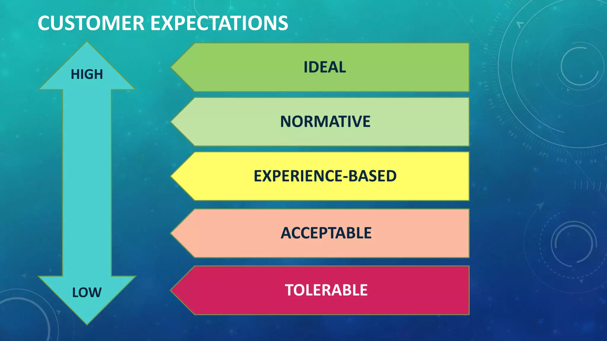 CUSTOMER EXPECTATIONS
HIGH
LOW
 