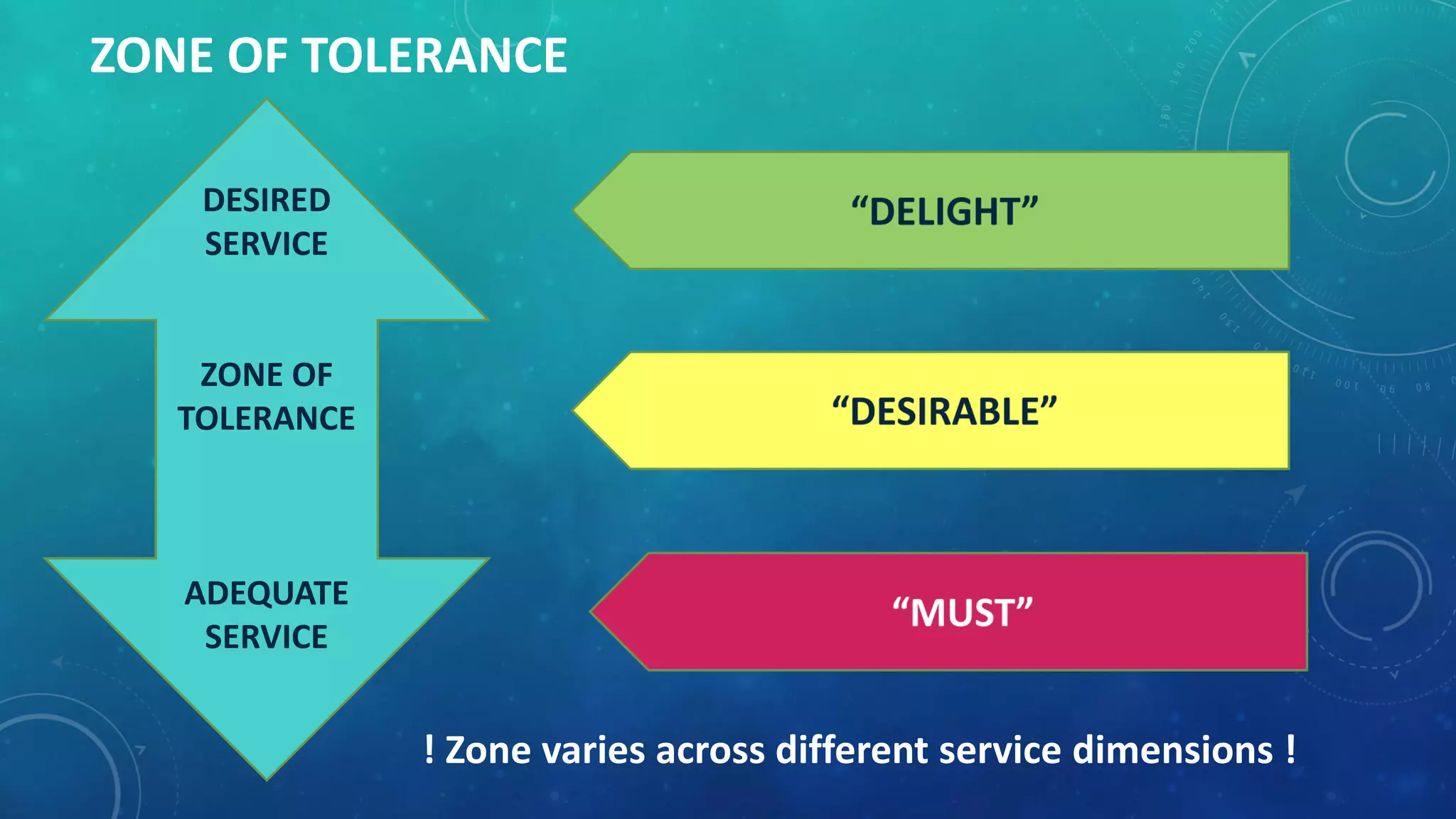 ZONE OF TOLERANCE
DESIRED
SERVICE
ZONE OF
TOLERANCE
ADEQUATE
SERVICE
! Zone varies across different service dimensions !
 