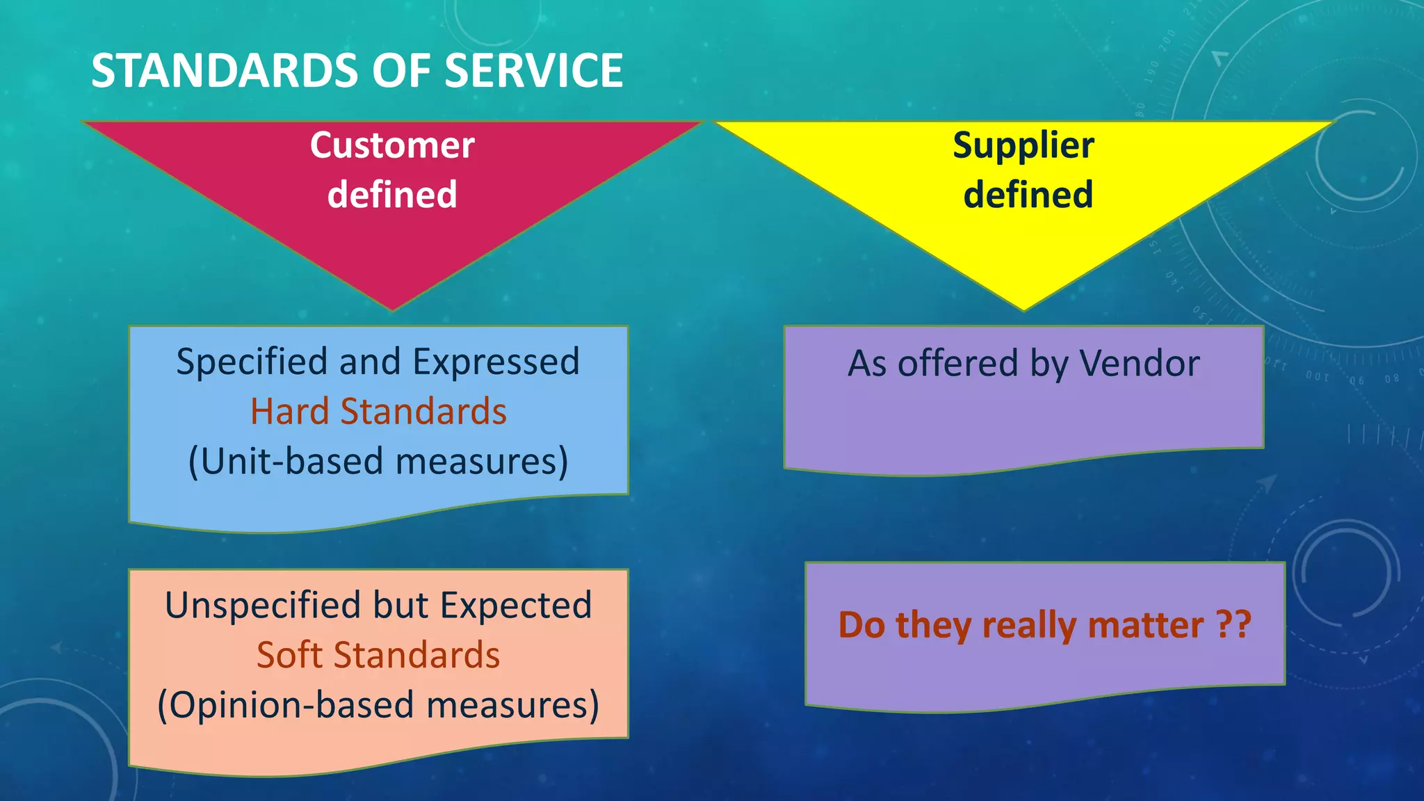 STANDARDS OF SERVICE
Customer
defined
Supplier
defined
Specified and Expressed
Hard Standards
(Unit-based measures)
As offered by Vendor
Unspecified but Expected
Soft Standards
(Opinion-based measures)
Do they really matter ??
 