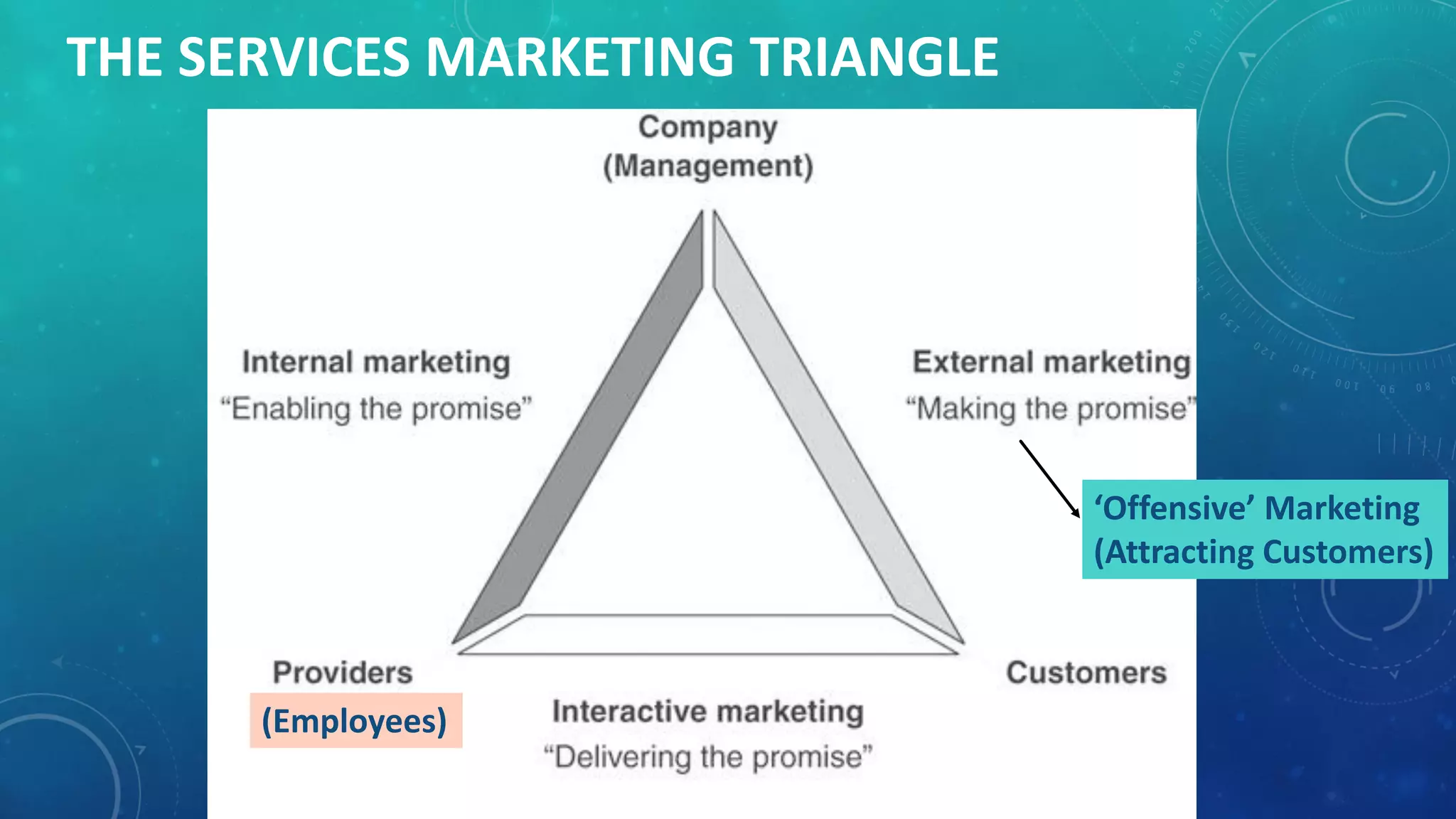 THE SERVICES MARKETING TRIANGLE
‘Offensive’ Marketing
(Attracting Customers)
(Employees)
 
