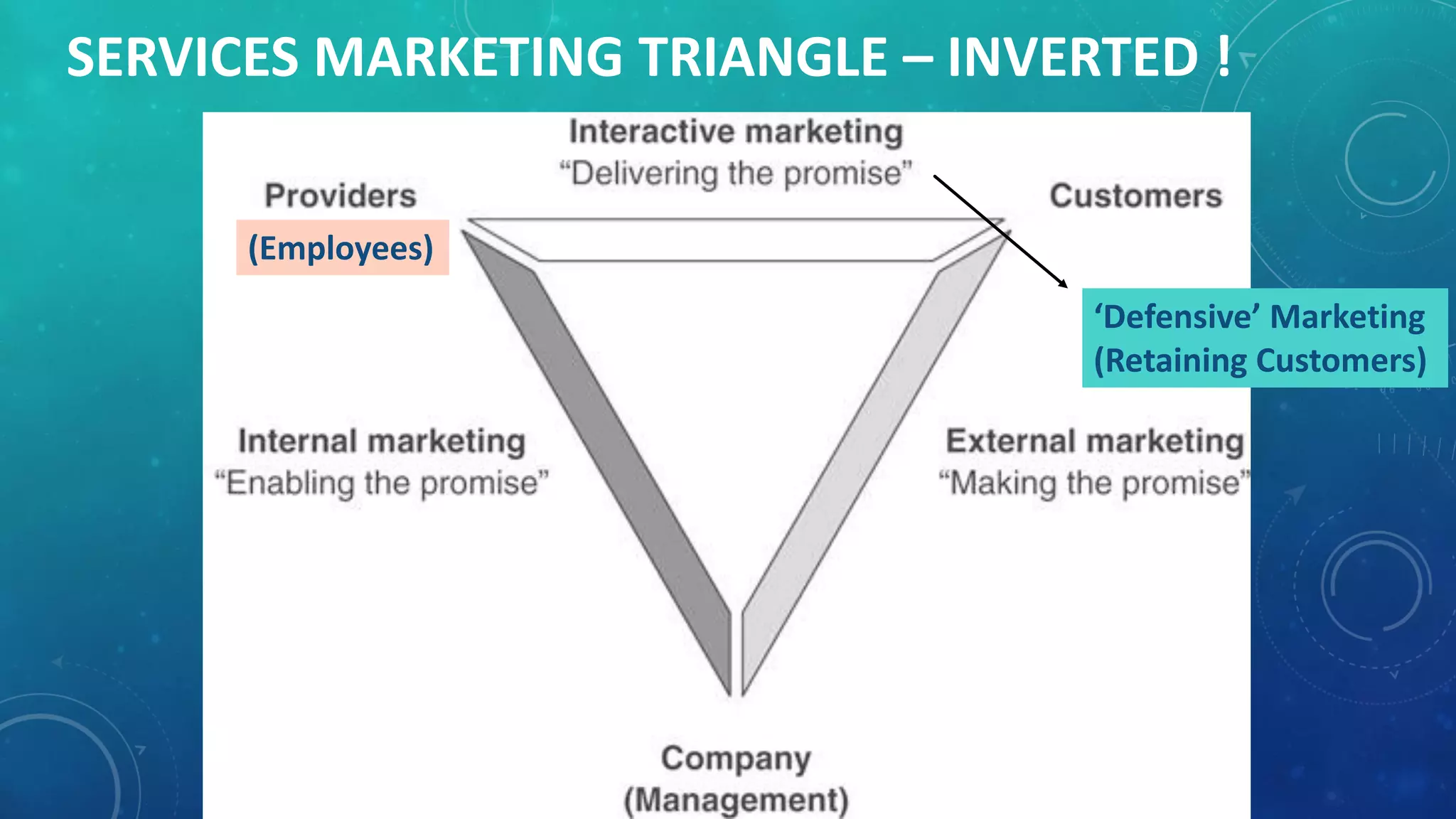 SERVICES MARKETING TRIANGLE – INVERTED !
‘Defensive’ Marketing
(Retaining Customers)
(Employees)
 