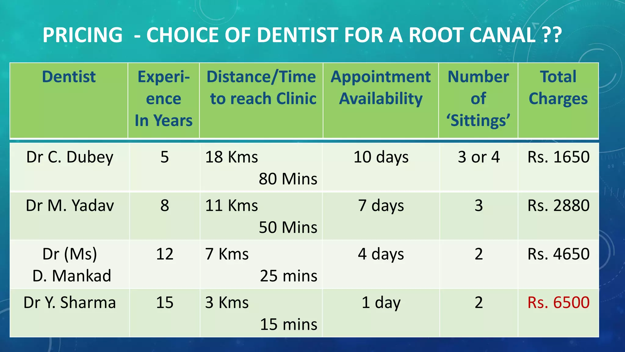 PRICING - CHOICE OF DENTIST FOR A ROOT CANAL ??
Dentist Experi-
ence
In Years
Distance/Time
to reach Clinic
Appointment
Availability
Number
of
‘Sittings’
Total
Charges
Dr C. Dubey 5 18 Kms
80 Mins
10 days 3 or 4 Rs. 1650
Dr M. Yadav 8 11 Kms
50 Mins
7 days 3 Rs. 2880
Dr (Ms)
D. Mankad
12 7 Kms
25 mins
4 days 2 Rs. 4650
Dr Y. Sharma 15 3 Kms
15 mins
1 day 2 Rs. 6500
 