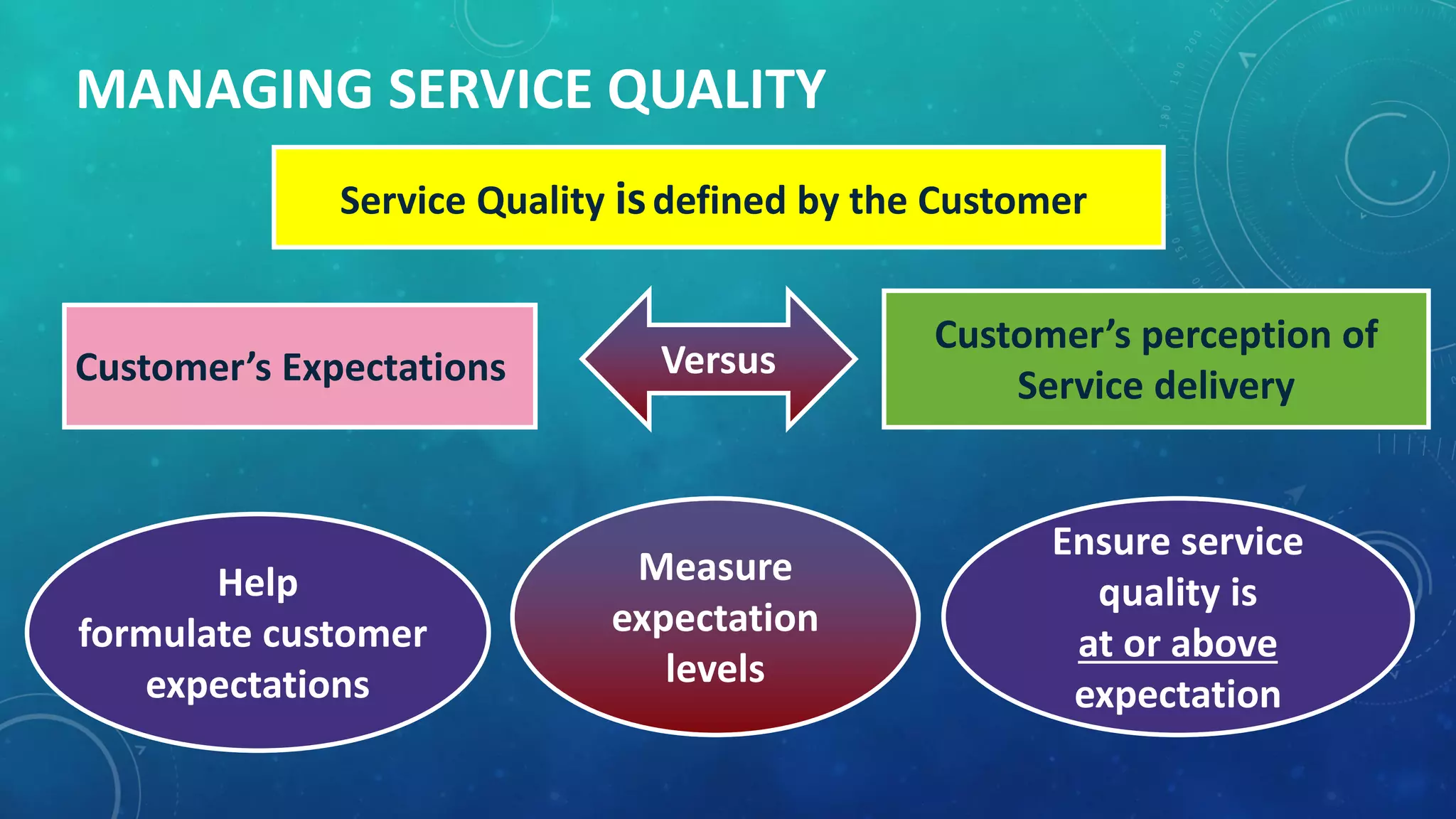MANAGING SERVICE QUALITY
VersusCustomer’s Expectations
Customer’s perception of
Service delivery
Service Quality isdefined by the Customer
Help
formulate customer
expectations
Measure
expectation
levels
Ensure service
quality is
at or above
expectation
 