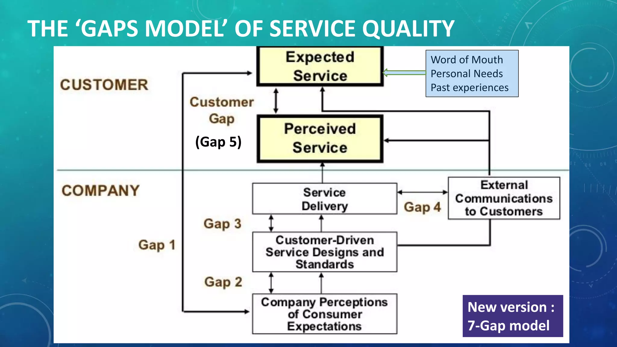 THE ‘GAPS MODEL’ OF SERVICE QUALITY
Word of Mouth
Personal Needs
Past experiences
New version :
7-Gap model
(Gap 5)
 