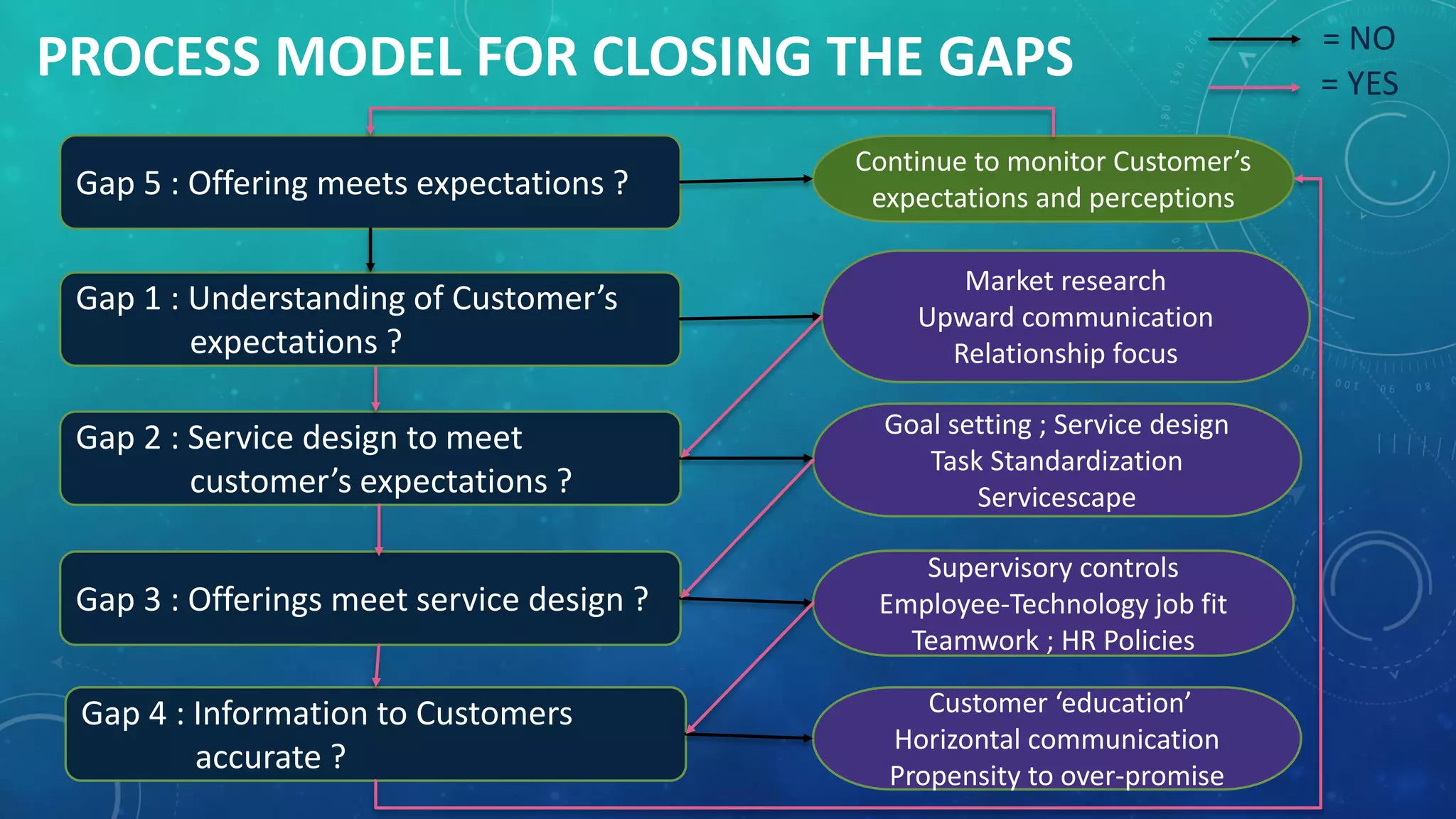 PROCESS MODEL FOR CLOSING THE GAPS
Gap 5 : Offering meets expectations ?
Gap 1 : Understanding of Customer’s
expectations ?
Gap 2 : Service design to meet
customer’s expectations ?
Gap 3 : Offerings meet service design ?
Gap 4 : Information to Customers
accurate ?
Continue to monitor Customer’s
expectations and perceptions
Market research
Upward communication
Relationship focus
Goal setting ; Service design
Task Standardization
Servicescape
Supervisory controls
Employee-Technology job fit
Teamwork ; HR Policies
Customer ‘education’
Horizontal communication
Propensity to over-promise
= NO
= YES
 