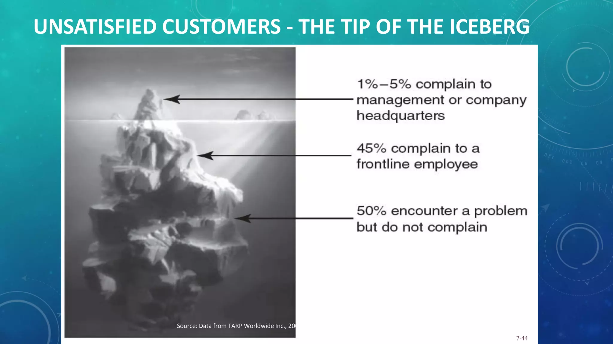 UNSATISFIED CUSTOMERS - THE TIP OF THE ICEBERG
Source: Data from TARP Worldwide Inc., 2007
7-44
 
