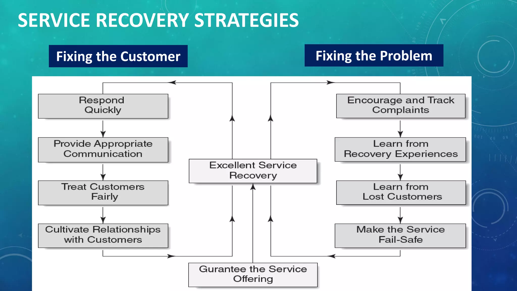 SERVICE RECOVERY STRATEGIES
Fixing the Customer Fixing the Problem
 