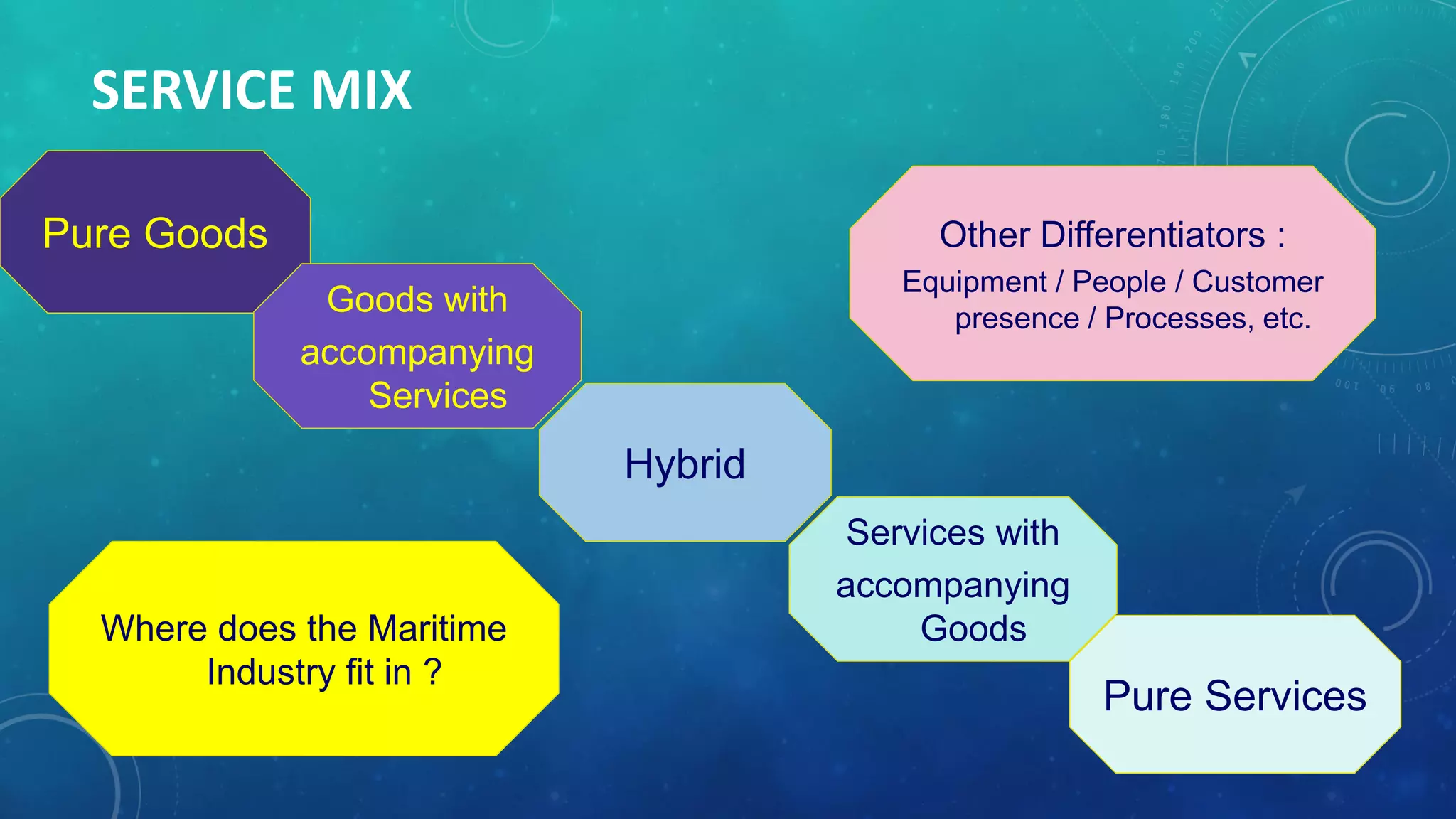 SERVICE MIX
Pure Goods
Goods with
accompanying
Services
Pure Services
Hybrid
Services with
accompanying
Goods
Other Differentiators :
Equipment / People / Customer
presence / Processes, etc.
Where does the Maritime
Industry fit in ?
 