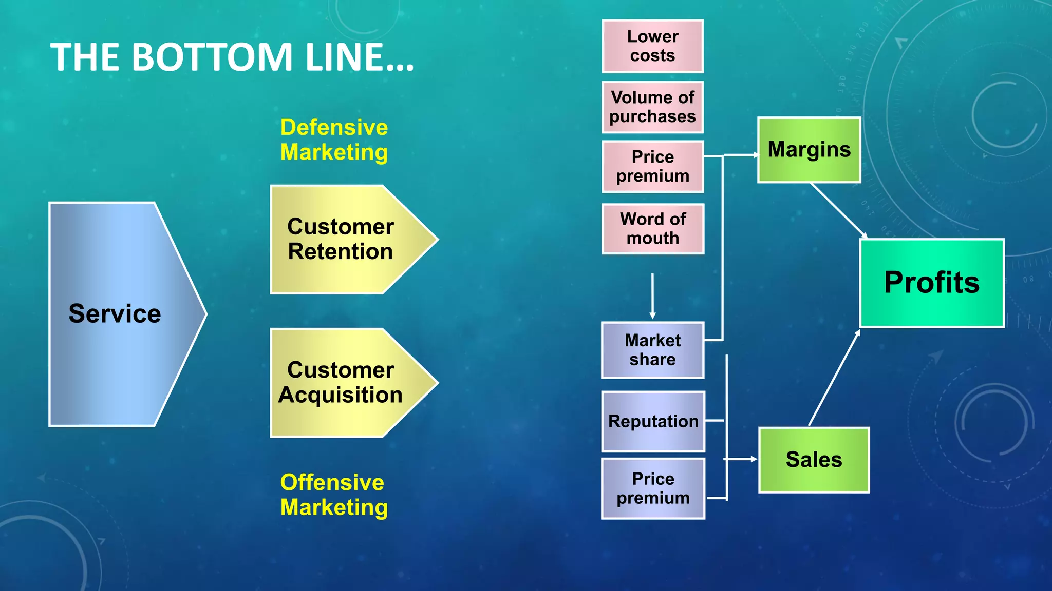 THE BOTTOM LINE…
Customer
Retention
Lower
costs
Price
premium
Word of
mouth
Margins
Profits
Defensive
Marketing
Volume of
purchases
Market
share
Reputation
Sales
Price
premium
Offensive
Marketing
Service
Customer
Acquisition
 