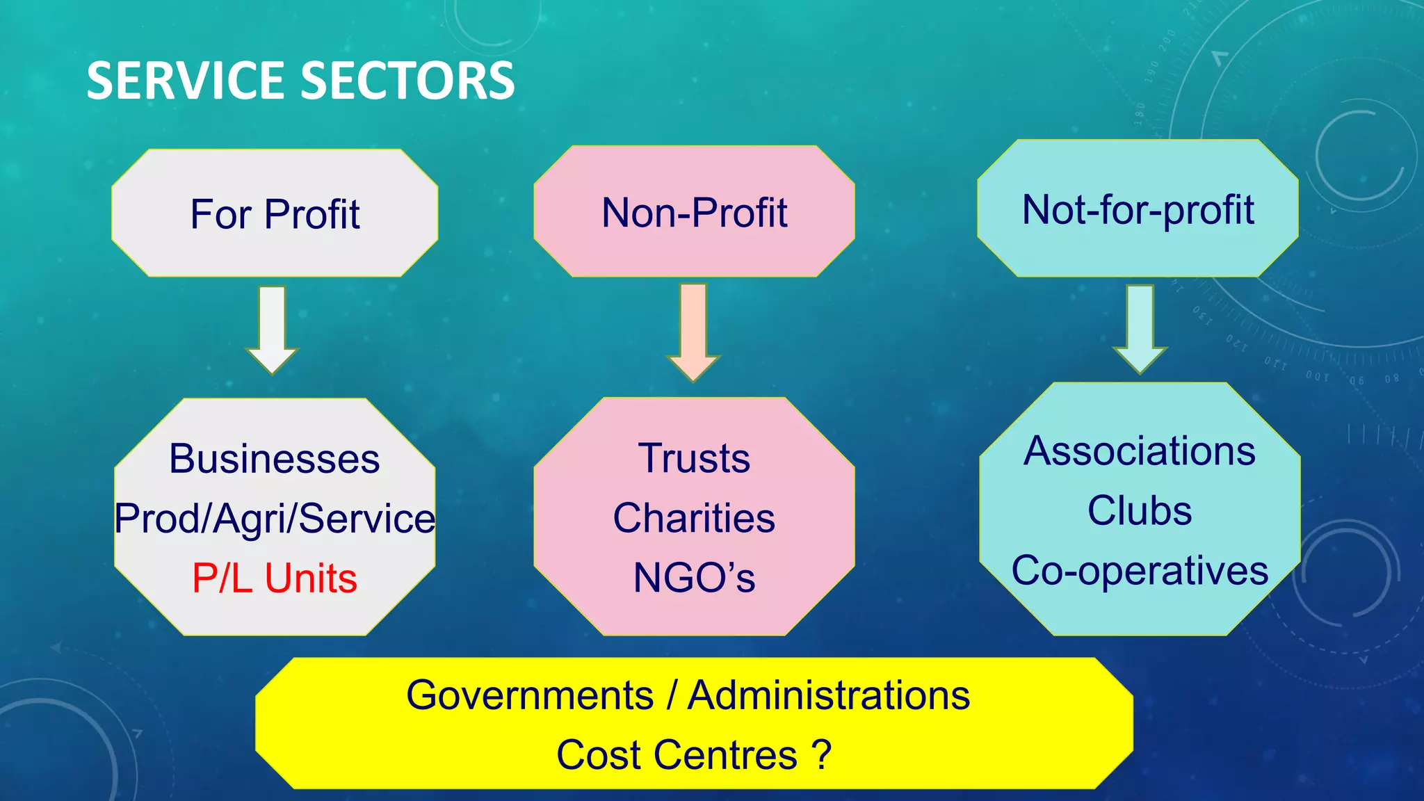 SERVICE SECTORS
For Profit
Trusts
Charities
NGO’s
Businesses
Prod/Agri/Service
P/L Units
Associations
Clubs
Co-operatives
Non-Profit Not-for-profit
Governments / Administrations
Cost Centres ?
 