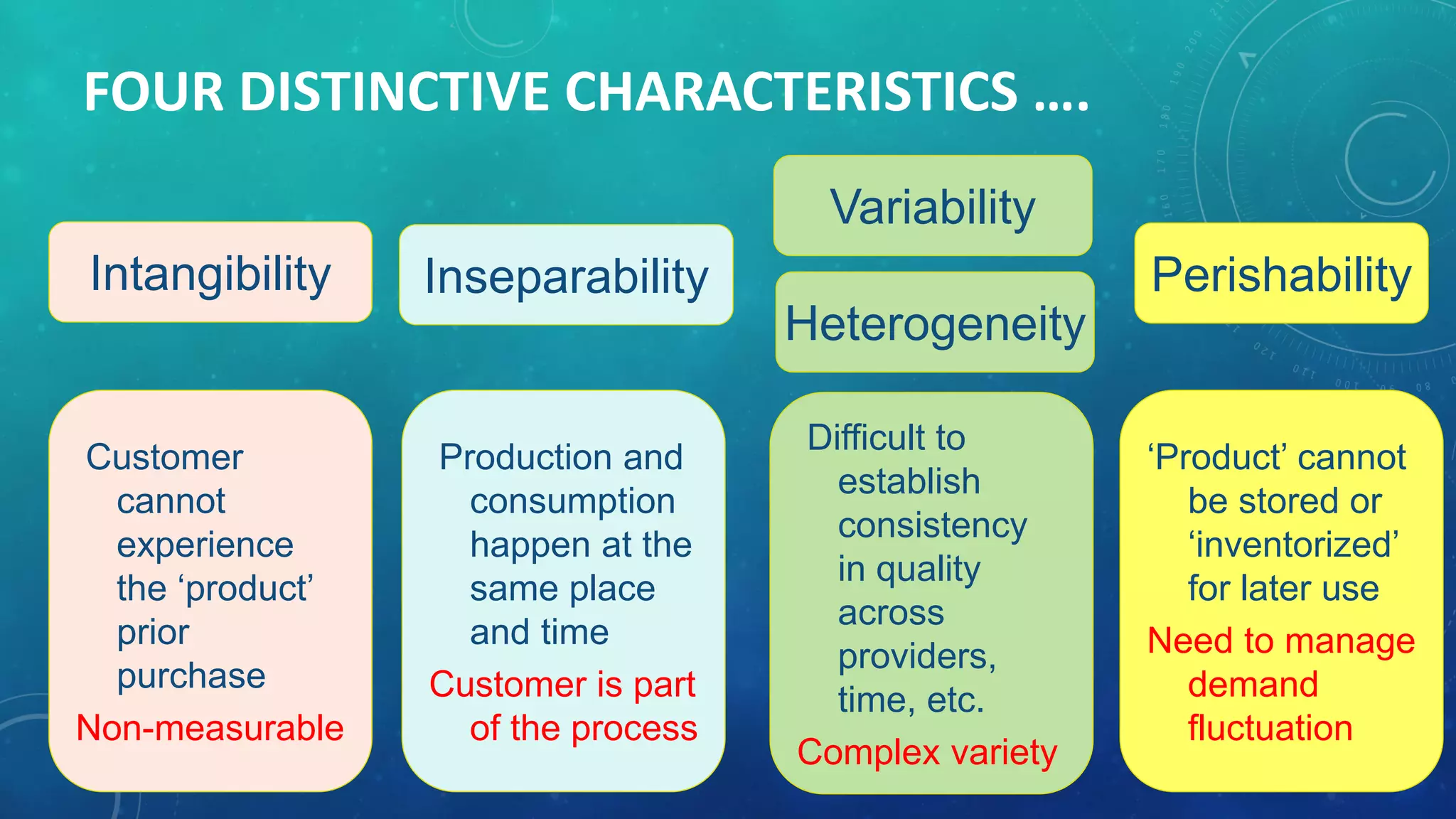 FOUR DISTINCTIVE CHARACTERISTICS ….
Intangibility Inseparability
Variability
Perishability
Customer
cannot
experience
the ‘product’
prior
purchase
Non-measurable
‘Product’ cannot
be stored or
‘inventorized’
for later use
Need to manage
demand
fluctuation
Difficult to
establish
consistency
in quality
across
providers,
time, etc.
Complex variety
Production and
consumption
happen at the
same place
and time
Customer is part
of the process
Heterogeneity
 