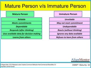AlignMentor
Mature Person v/s Immature Person
© Rajesh Naik, 2012 Released under Creative Commons Attribution-NonCommercial-ShareAlike 3.0
Unported License license
CMMI®- Maturity- 10
Mature Person Immature Person
Reliable Unreliable
Meets commitments May not meet commitment
Dependable Undependable
Responds (after thinking) Reacts (without thinking)
Uses available data for decision making Ignores any data available
Learns from others Refuses to learn from others
Learns from own past Refuses to learn from the past
 