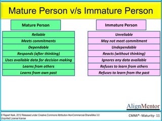 AlignMentor
Mature Person v/s Immature Person
© Rajesh Naik, 2012 Released under Creative Commons Attribution-NonCommercial-ShareAlike 3.0
Unported License license
CMMI®- Maturity- 11
Mature Person Immature Person
Reliable Unreliable
Meets commitments May not meet commitment
Dependable Undependable
Responds (after thinking) Reacts (without thinking)
Uses available data for decision making Ignores any data available
Learns from others Refuses to learn from others
Learns from own past Refuses to learn from the past
Plans and reassess plans Does not plan
 