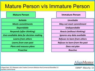 AlignMentor
Mature Person v/s Immature Person
© Rajesh Naik, 2012 Released under Creative Commons Attribution-NonCommercial-ShareAlike 3.0
Unported License license
CMMI®- Maturity- 13
Mature Person Immature Person
Reliable Unreliable
Meets commitments May not meet commitment
Dependable Undependable
Responds (after thinking) Reacts (without thinking)
Uses available data for decision making Ignores any data available
Learns from others Refuses to learn from others
Learns from own past Refuses to learn from the past
Plans and reassess plans Does not plan
Proactive Reactive
Firm (but not rude) Fickle (and sometimes rude)
 