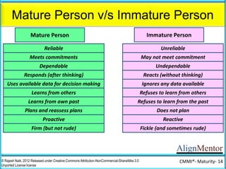 AlignMentor
Mature Person v/s Immature Person
© Rajesh Naik, 2012 Released under Creative Commons Attribution-NonCommercial-ShareAlike 3.0
Unported License license
CMMI®- Maturity- 14
Mature Person Immature Person
Reliable Unreliable
Meets commitments May not meet commitment
Dependable Undependable
Responds (after thinking) Reacts (without thinking)
Uses available data for decision making Ignores any data available
Learns from others Refuses to learn from others
Learns from own past Refuses to learn from the past
Plans and reassess plans Does not plan
Proactive Reactive
Firm (but not rude) Fickle (and sometimes rude)
Knows how to say “NO” gracefully Can’t say “NO” gracefully
 