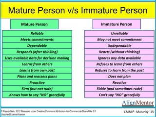 AlignMentor
Mature Person v/s Immature Person
© Rajesh Naik, 2012 Released under Creative Commons Attribution-NonCommercial-ShareAlike 3.0
Unported License license
CMMI®- Maturity- 15
Mature Person Immature Person
Reliable Unreliable
Meets commitments May not meet commitment
Dependable Undependable
Responds (after thinking) Reacts (without thinking)
Uses available data for decision making Ignores any data available
Learns from others Refuses to learn from others
Learns from own past Refuses to learn from the past
Plans and reassess plans Does not plan
Proactive Reactive
Firm (but not rude) Fickle (and sometimes rude)
Knows how to say “NO” gracefully Can’t say “NO” gracefully
Prepared for risks Totally unprepared
 