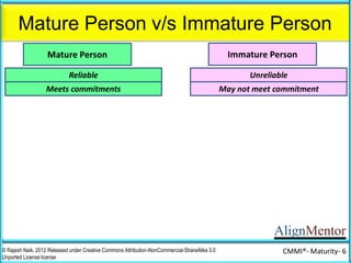 AlignMentor
Mature Person v/s Immature Person
Mature Person Immature Person
Reliable Unreliable
Meets commitments May not meet commitment
Dependable Undependable
 