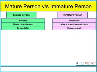 AlignMentor
Mature Person v/s Immature Person
© Rajesh Naik, 2012 Released under Creative Commons Attribution-NonCommercial-ShareAlike 3.0
Unported License license
CMMI®- Maturity- 7
Mature Person Immature Person
Reliable Unreliable
Meets commitments May not meet commitment
Dependable Undependable
Responds (after thinking) Reacts (without thinking)
 
