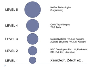 LEVEL 1
LEVEL 2
LEVEL 3
LEVEL 4
LEVEL 5
NSD Developers Pvt. Ltd, Peshawar
DRL Pvt. Ltd, Islamabad
Xamictech, Z-tech etc .
Matrix Systems Pvt. Ltd, Karachi
Avanza Solutions Pvt. Ltd, Karachi
NetSol Technologies
iEngineering
Ovex Technologies
TRG Tech
 