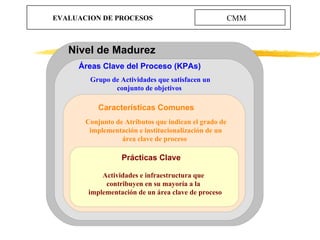 EVALUACION DE PROCESOS CMM Nivel de Madurez Áreas Clave del Proceso (KPAs) Grupo de Actividades que satisfacen un  conjunt...
