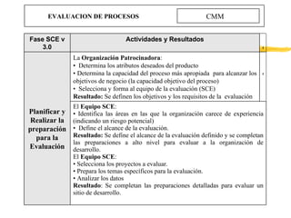 EVALUACION DE PROCESOS CMM Fase SCE v 3.0 Actividades y Resultados   o Planificar y Realizar la preparación para la Evalua...