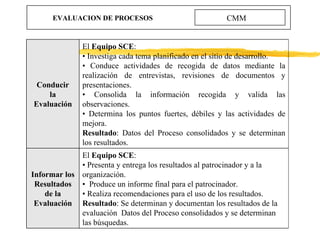 EVALUACION DE PROCESOS CMM Conducir la Evaluación El  Equipo SCE : •  Investiga cada tema planificado en el sitio de desar...