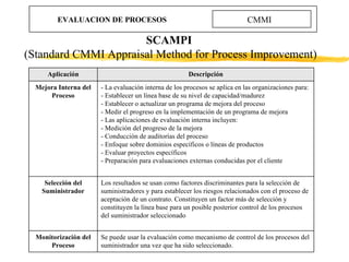 EVALUACION DE PROCESOS CMMI SCAMPI  (Standard CMMI Appraisal Method for Process Improvement) Aplicación Descripción Mejora...
